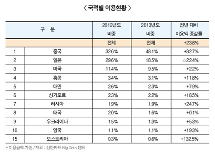 외국인 카드결제 절반 ‘중국인’ 큰 손 입증