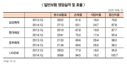 일반보험, 1분기는 그럭저럭 넘겼는데…