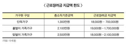보험설계사 근로장려금 신청하세요