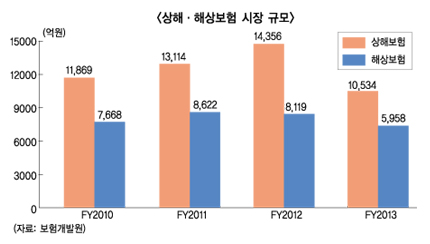 상법개정…올해는 ‘해상보험’ 손질