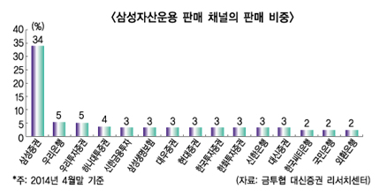 삼성證, 운용·선물지분매매 ‘울고 웃고’