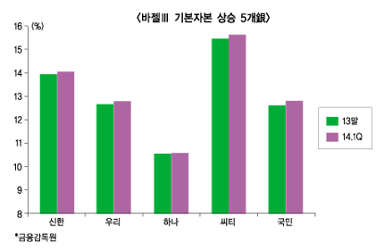고객 로열티·자금조달 싸움 판 가른다