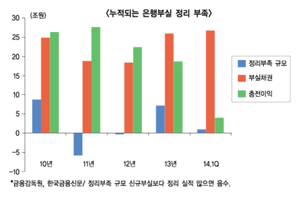 이익 침하→부실 누적, 은행 악순환
