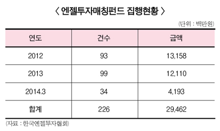 엔젤매칭펀드, 3년내 누적투자 300억