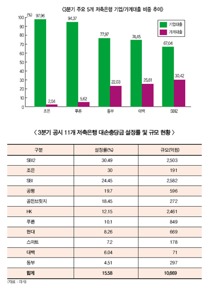 저축銀, “기업대출 늘고, 가계는 줄고”