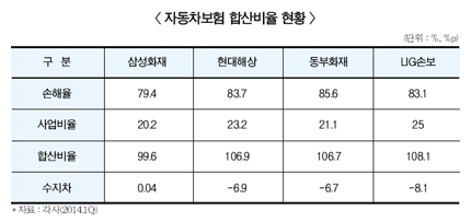 삼성화재 자동차보험 ‘흑자’…그런데?
