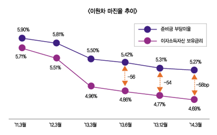 삼성생명, 이차역마진 갈수록 악화