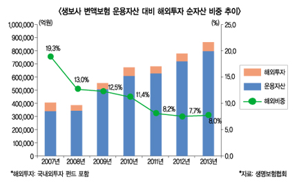 변액보험 해외투자 갈길이 멀다