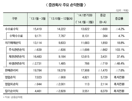‘깜짝실적’ 증권사, 턴어라운드는 ‘까마득’