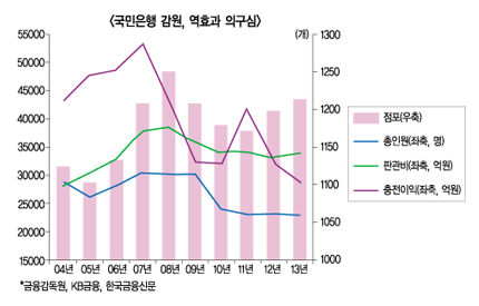 국민은행 대량감원은 실패작