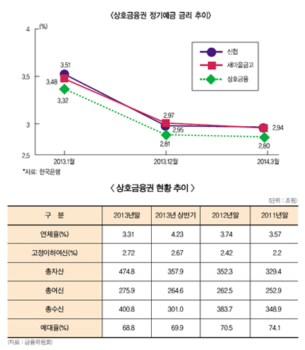 상호금융 500兆 앞두고 “깊어지는 한숨”