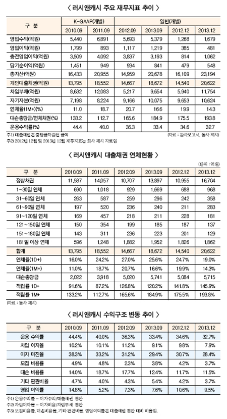 러시앤캐시, 개인신용대출 2조 돌파
