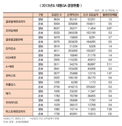 손보에 편중된 대형 보험대리점…왜?