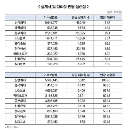 현대해상은 대리점, 동부화재는 설계사 강세
