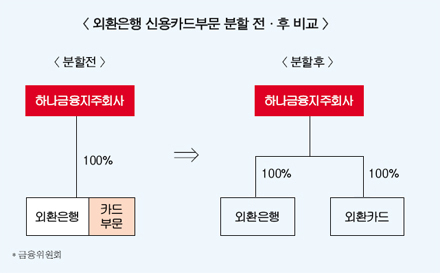 외환카드 분사 인가…갈등도 본격화