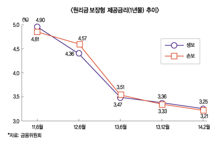 퇴직연금 영업규제 강화, 운용은 완화