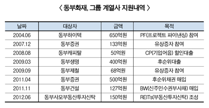 위기의 동부화재…김준기 회장 ‘돈줄’ 흔들