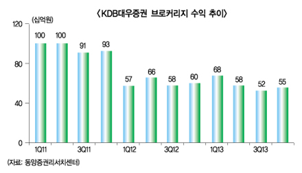 구조조정 ‘NO’, KDB대우證 딜레마