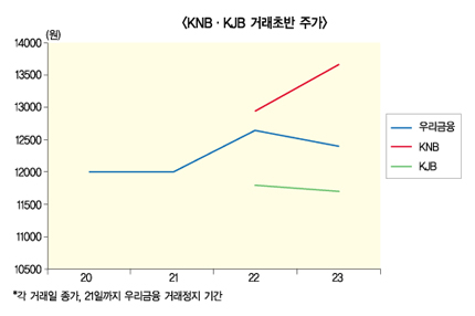 KNB·KJB 주가 상승여력 크다