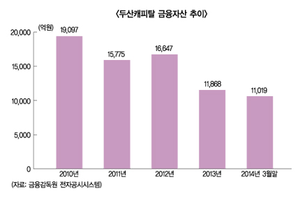 두산캐피탈 잇단 우량자산 매각 ‘왜’