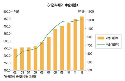 빚 임계치 우려에 ‘우량대기업 역할론’