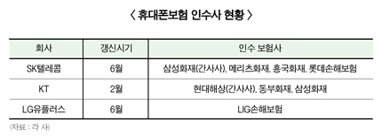 ‘개과천선’ 휴대폰보험…상흔은 여전