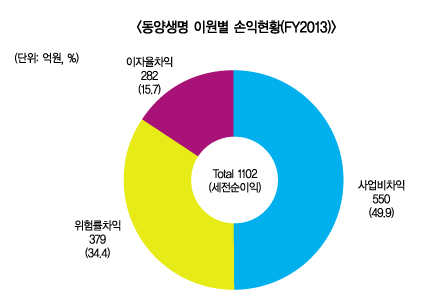 보험업계, 기형적 수익구조 개선 논의