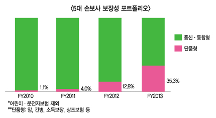단품형 보장성보험 한계에 왔다