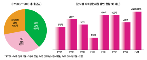 생보사회공헌委, 올해 재원 435억원 확정