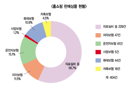 홈쇼핑 가장 애용하는 손보사는?