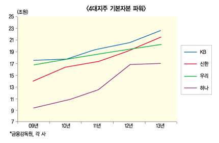 금융산업, 도토리 키 재기 언제까지