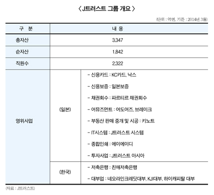 J트러스트 韓國전략 키워드 “저축銀·NPL”