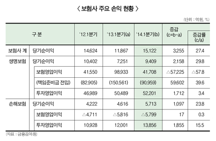 보험사 1분기 실적 호조…투자영업이익 증가