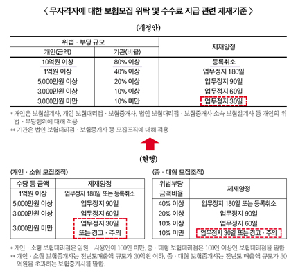 금감원 ‘검사·제재’ 시행세칙 개정 오락가락