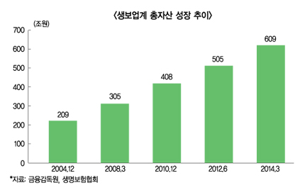 생보업계, 자산 600조 시대의 명암