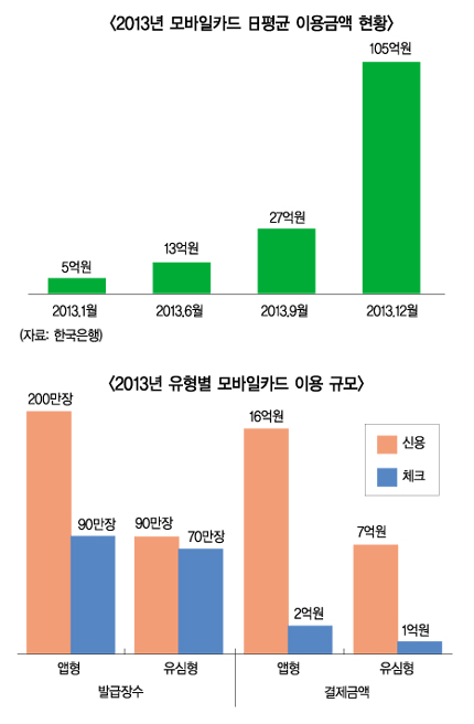 카드사, 스마트웰렛을 잡아라
