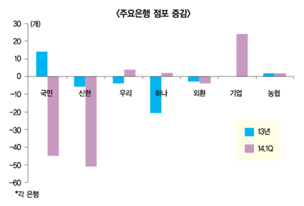국민·신한 점포책략 재편 한창