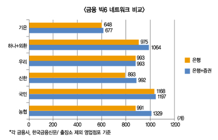 신생공룡 농협, 금융정상 가시밭길