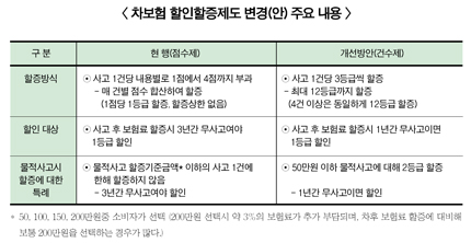 車보험 할인할증 건수제 추진 ‘미적’