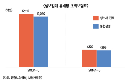 3저에 기세 꺾인 유배당보험