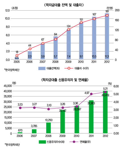 학자금대출 7년새 23배…부실화 대비 시급