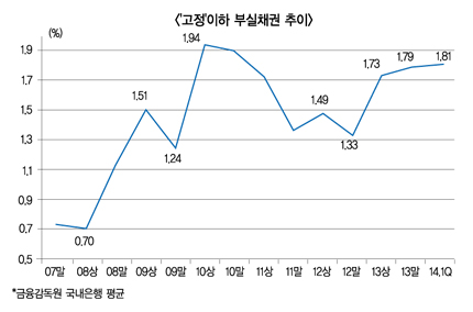 감독 ‘허술’ 금융경영 더 꼬인다