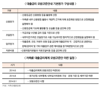 “신용대출금리체계 합리화 첫 걸음 뗐다”