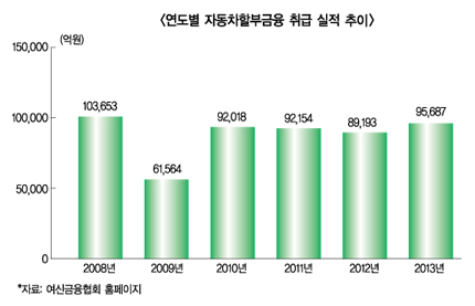 ‘카드복합 車 할부금융’ 구조개편 불가피