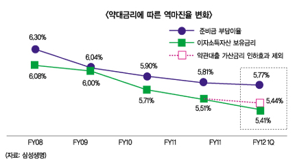 약관대출 금리 낮춰도 ‘진퇴양난’