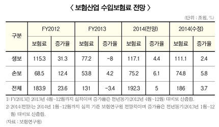 소비위축…보험산업 성장률도 하향조정
