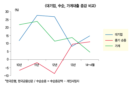 기업대출 쏠림 은행, 위험도 커진다