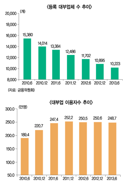 대부업계, “음성화 탈피 위한 지원 읍소”