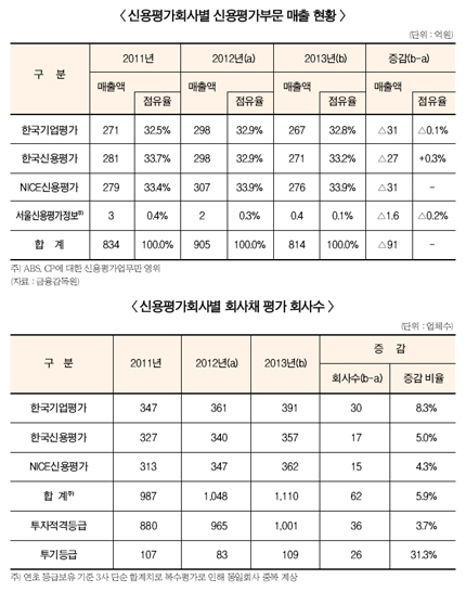 신평사들 회사채 발행 감소에 매출 부진