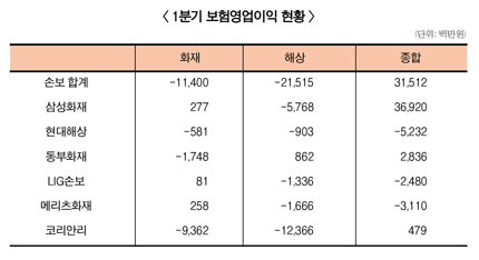 화재, 선박사고로 1분기 300억 증발